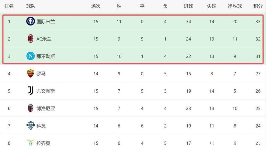 2-1后!意甲争冠一夜乱了:榜首2强丢分+国米反超登顶,3队差2分 2-1后!意甲争冠一夜乱了:榜首2强丢分+国米反超登顶,3队差2分