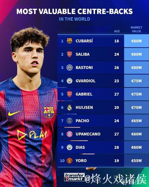 德转中卫身价前10：萨利巴9000万欧第1，库巴西、巴斯托尼第2