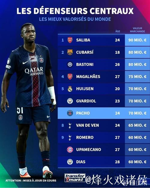 德转中卫身价前10：萨利巴9000万欧第1，库巴西、巴斯托尼第2