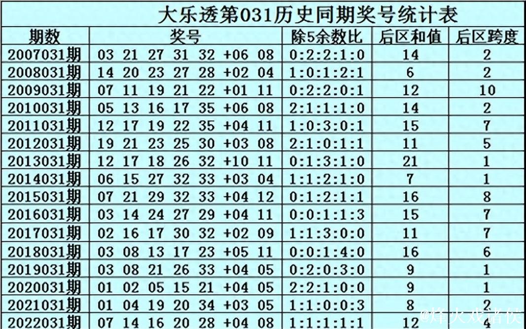 006期牛顿大乐透预测奖号：后区参考2码