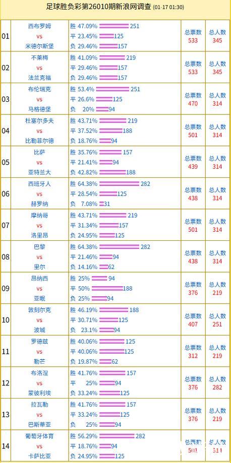 投票调查：巴黎支持率64% 不莱梅vs法兰克福得票多